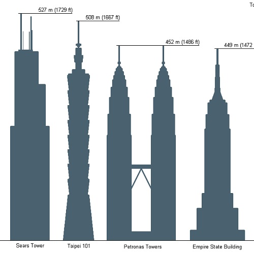 摩天大樓高度比較 - 比較A跟B - 中英物語 ChToEn